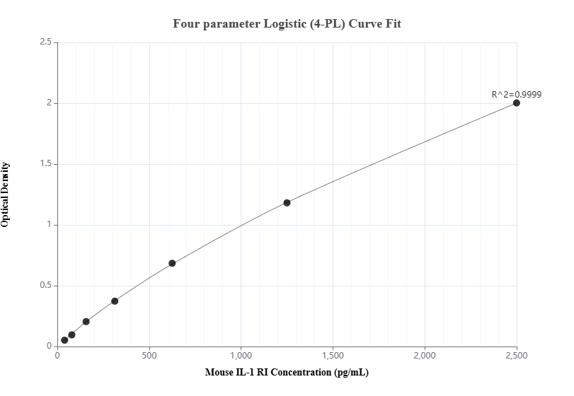 Sandwich ELISA standard curve of MP01012-1